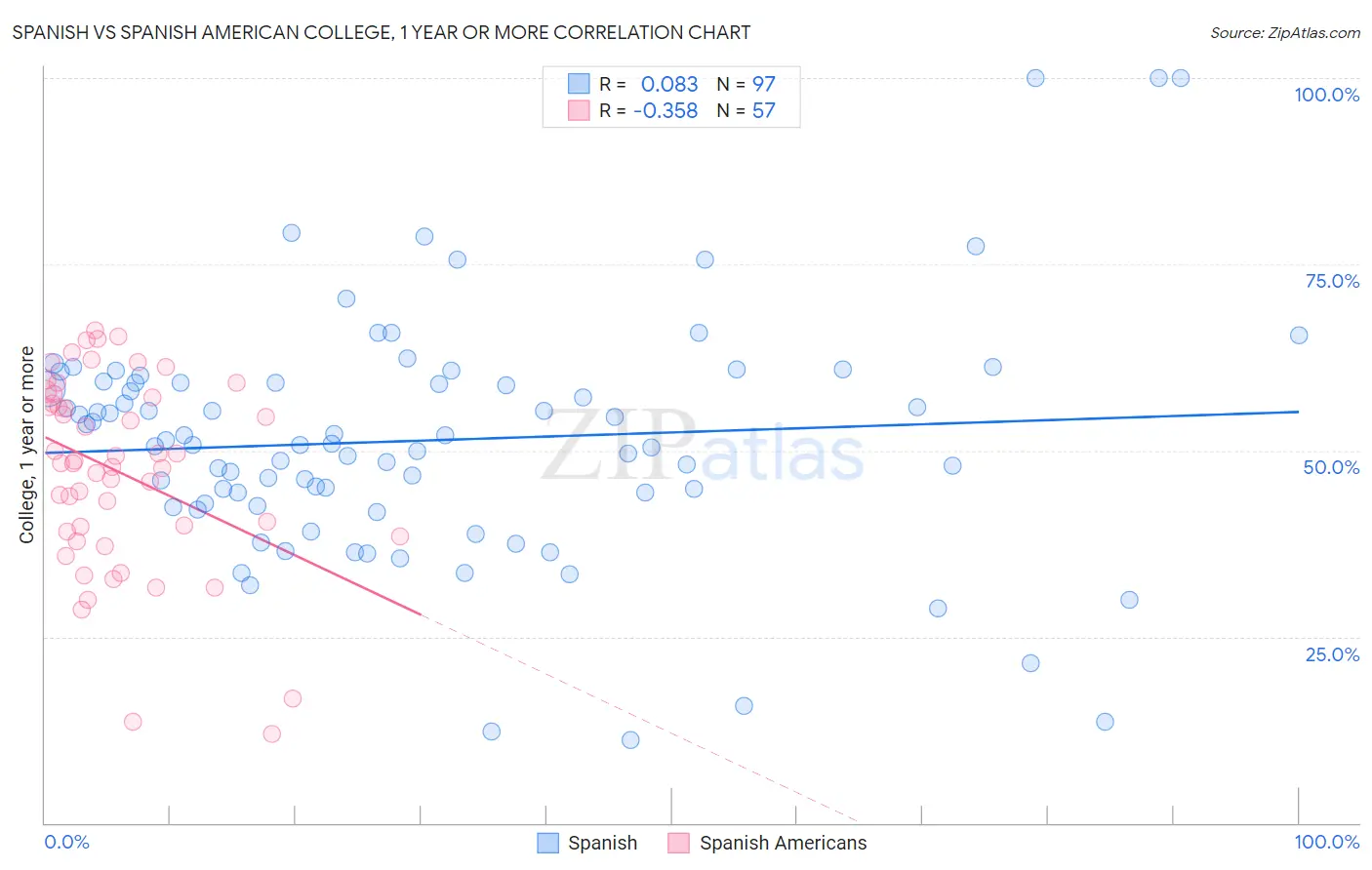 Spanish vs Spanish American College, 1 year or more