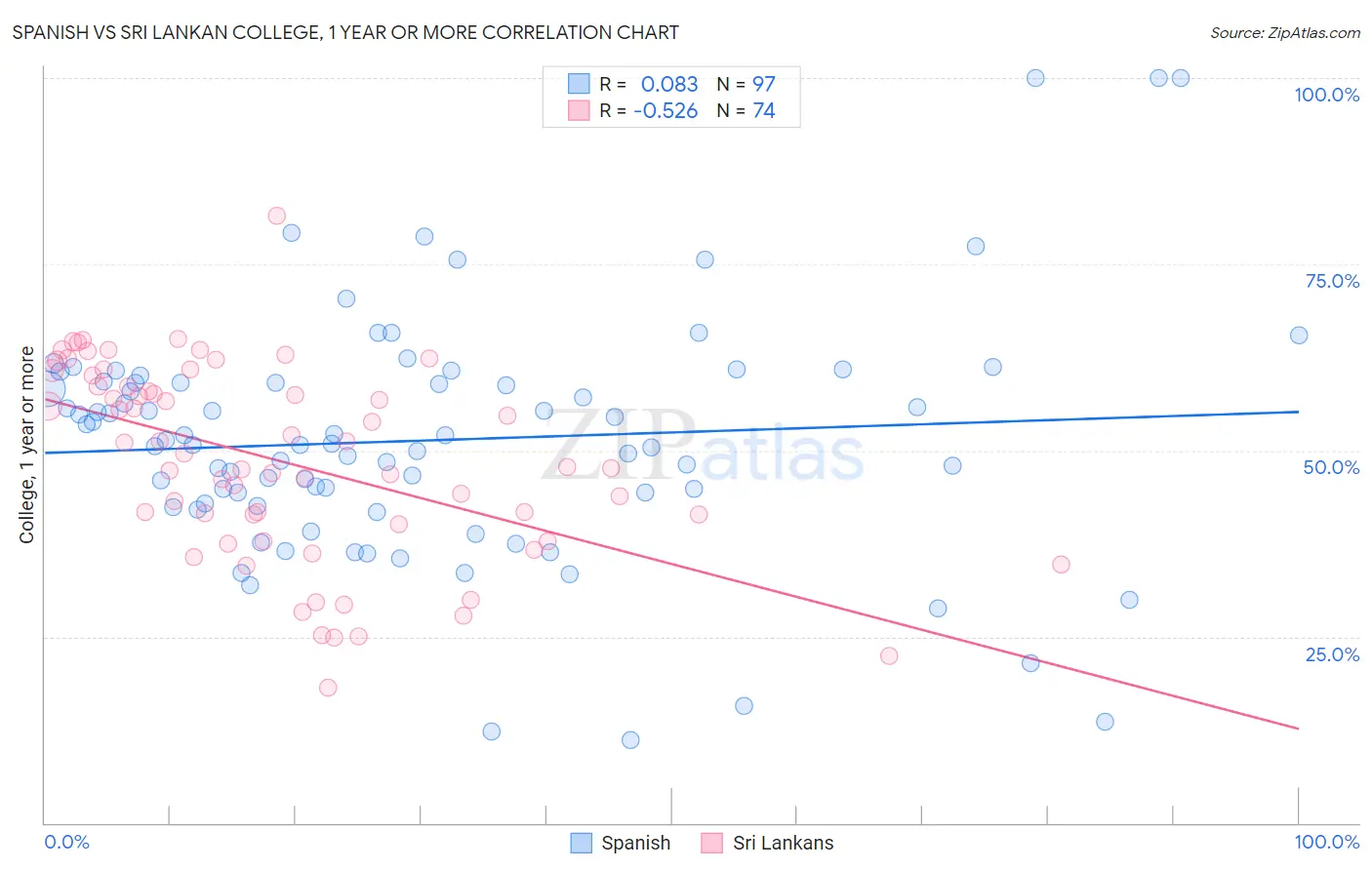 Spanish vs Sri Lankan College, 1 year or more