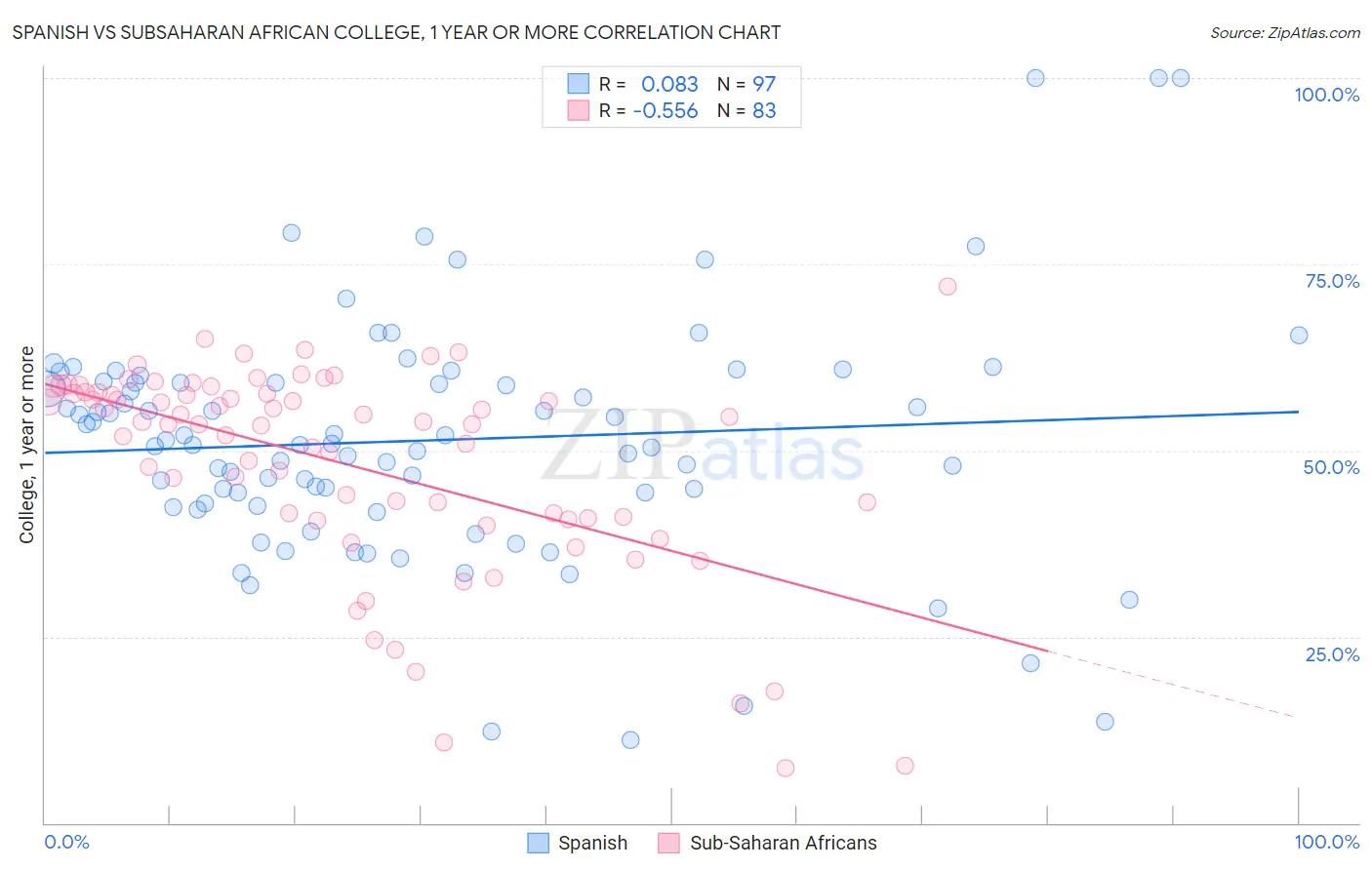 Spanish vs Subsaharan African College, 1 year or more