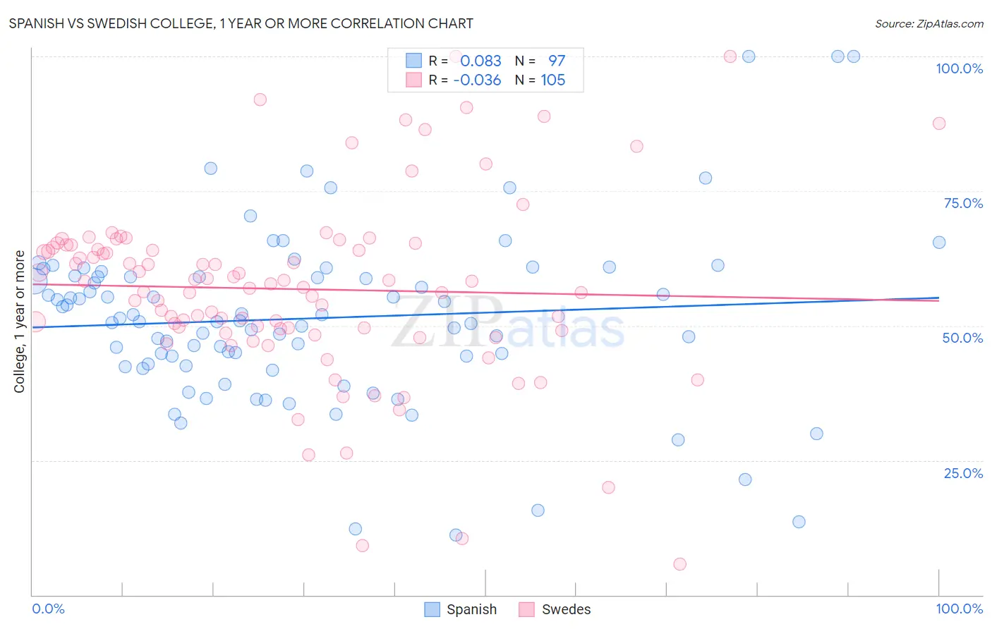 Spanish vs Swedish College, 1 year or more
