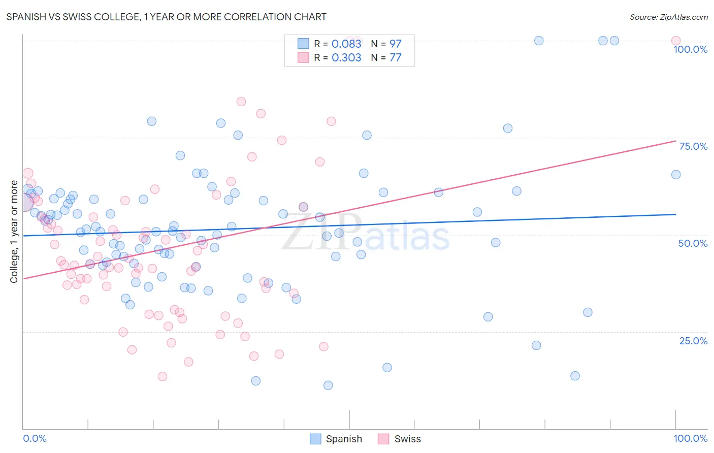 Spanish vs Swiss College, 1 year or more