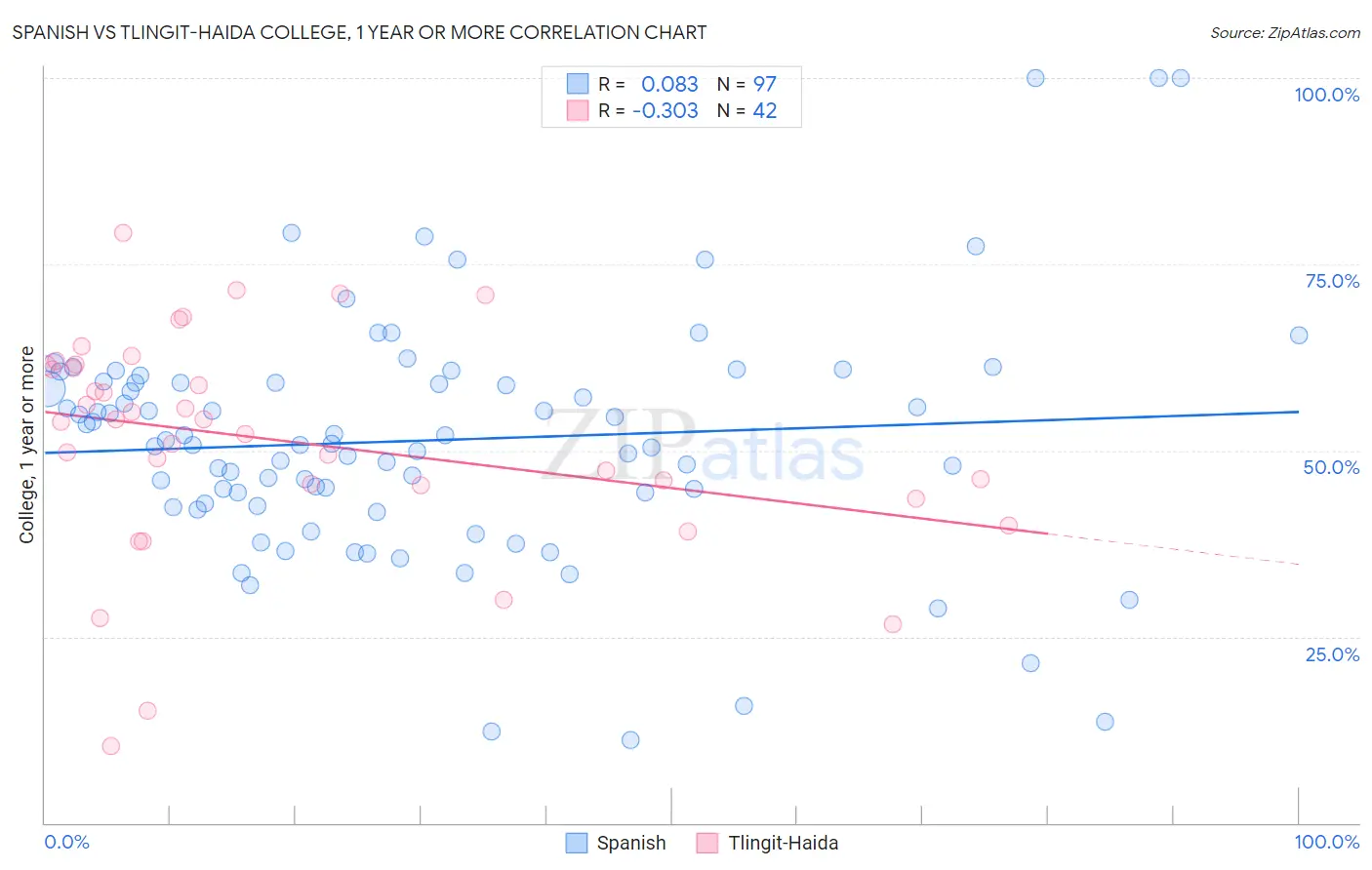 Spanish vs Tlingit-Haida College, 1 year or more