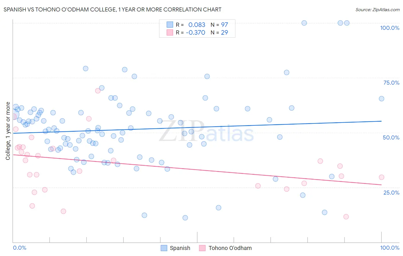 Spanish vs Tohono O'odham College, 1 year or more