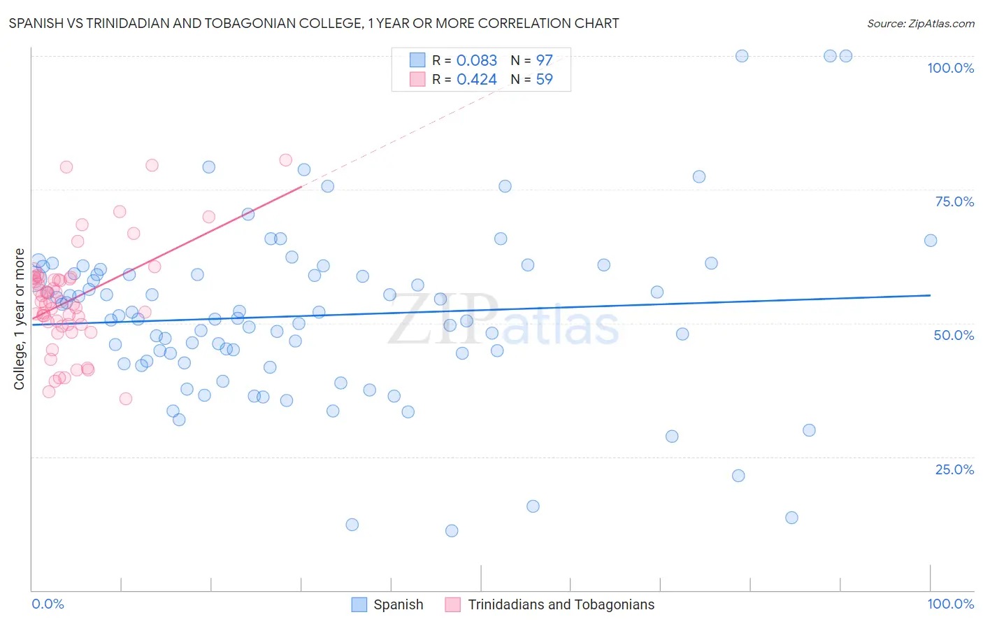Spanish vs Trinidadian and Tobagonian College, 1 year or more