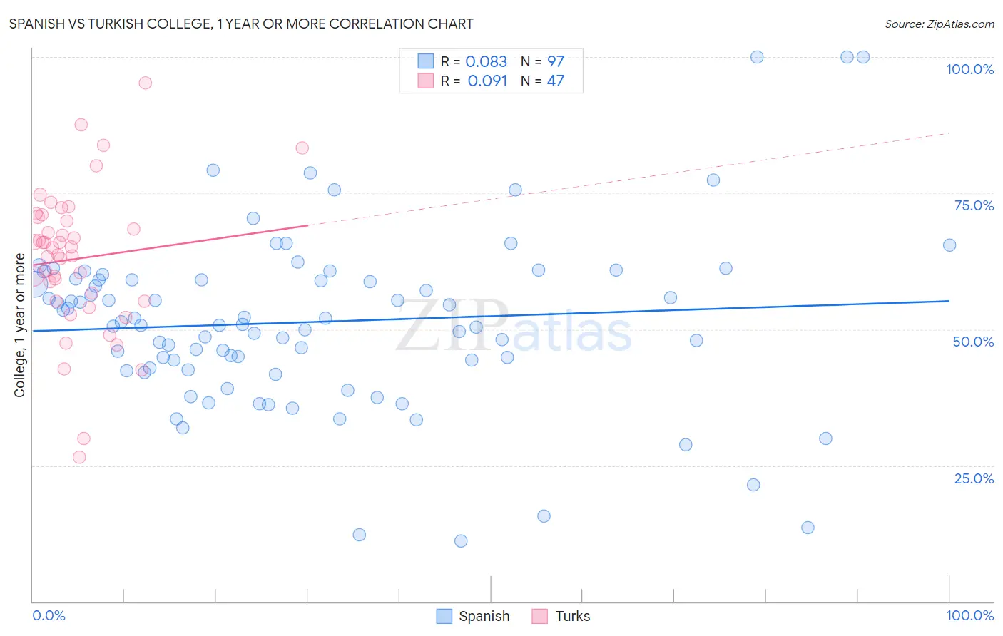 Spanish vs Turkish College, 1 year or more