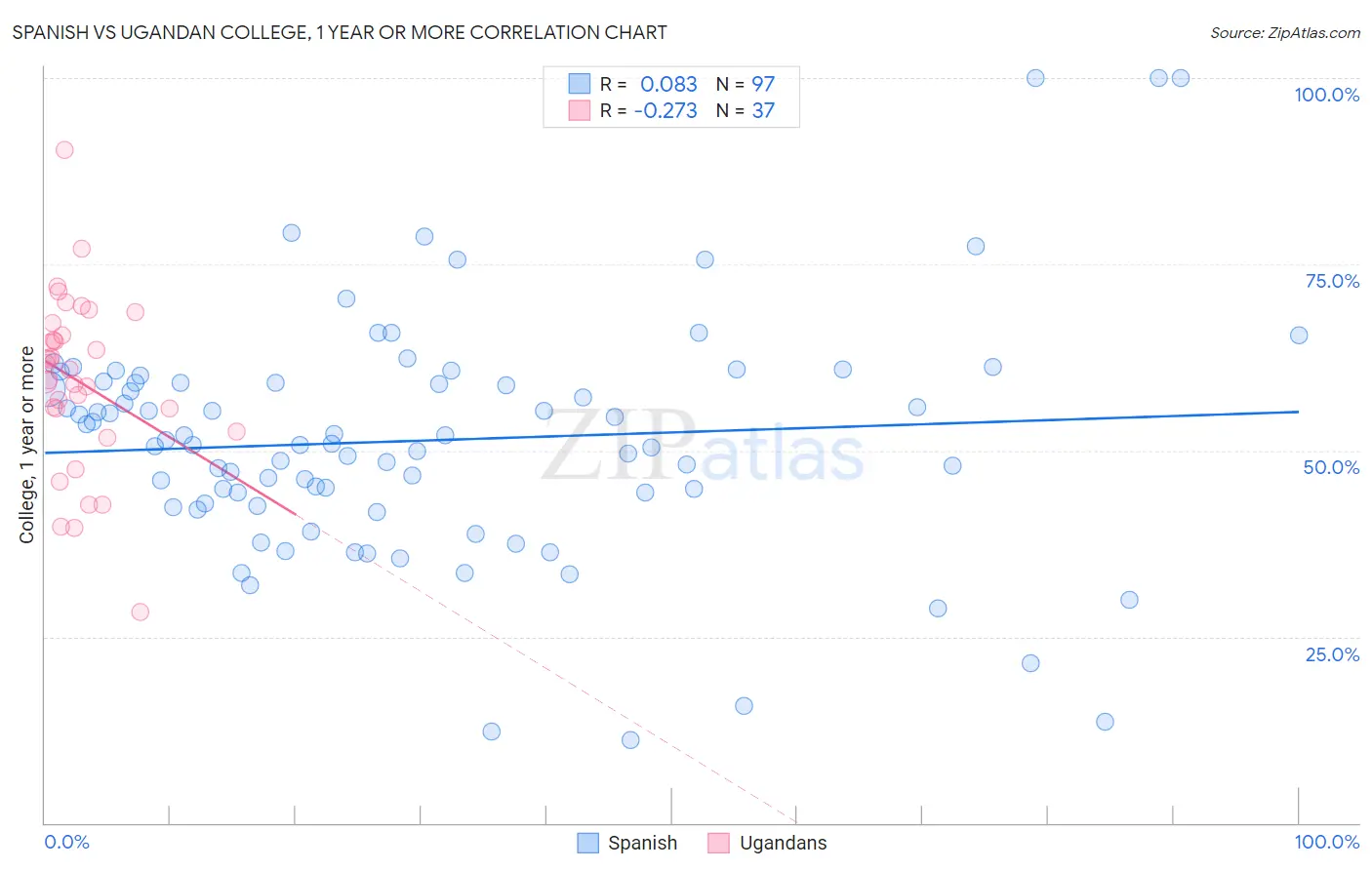 Spanish vs Ugandan College, 1 year or more
