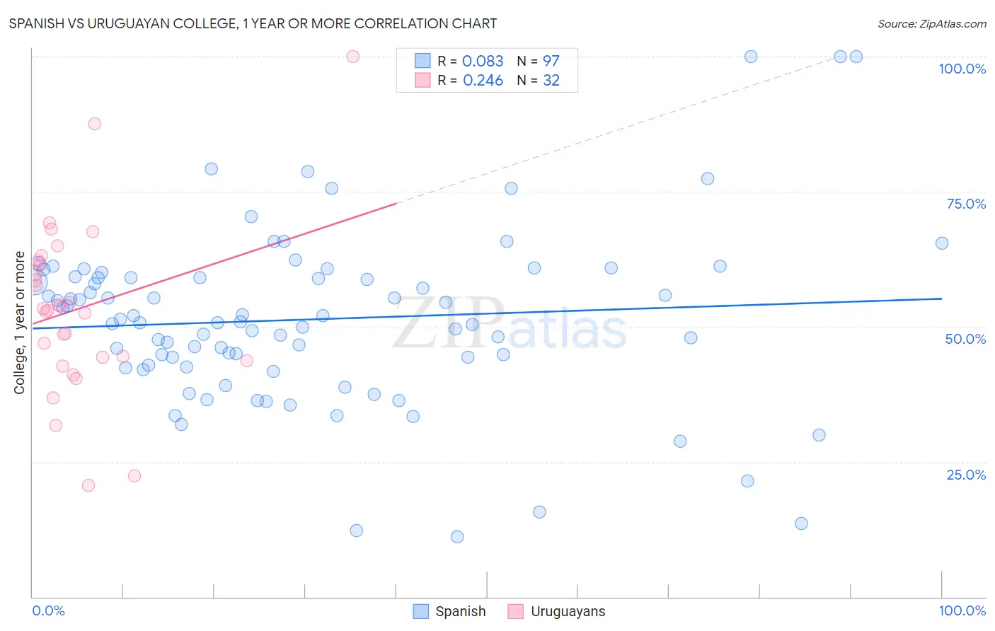 Spanish vs Uruguayan College, 1 year or more