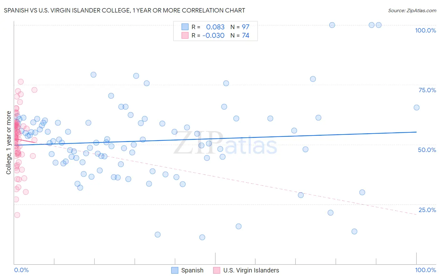 Spanish vs U.S. Virgin Islander College, 1 year or more