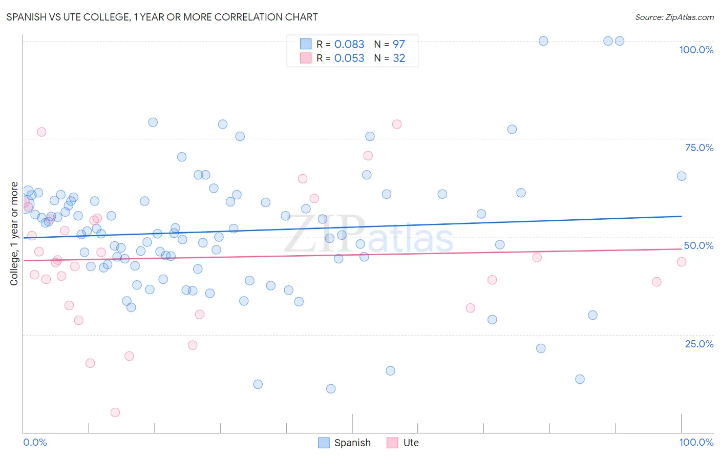 Spanish vs Ute College, 1 year or more
