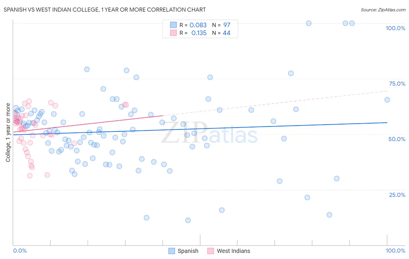 Spanish vs West Indian College, 1 year or more