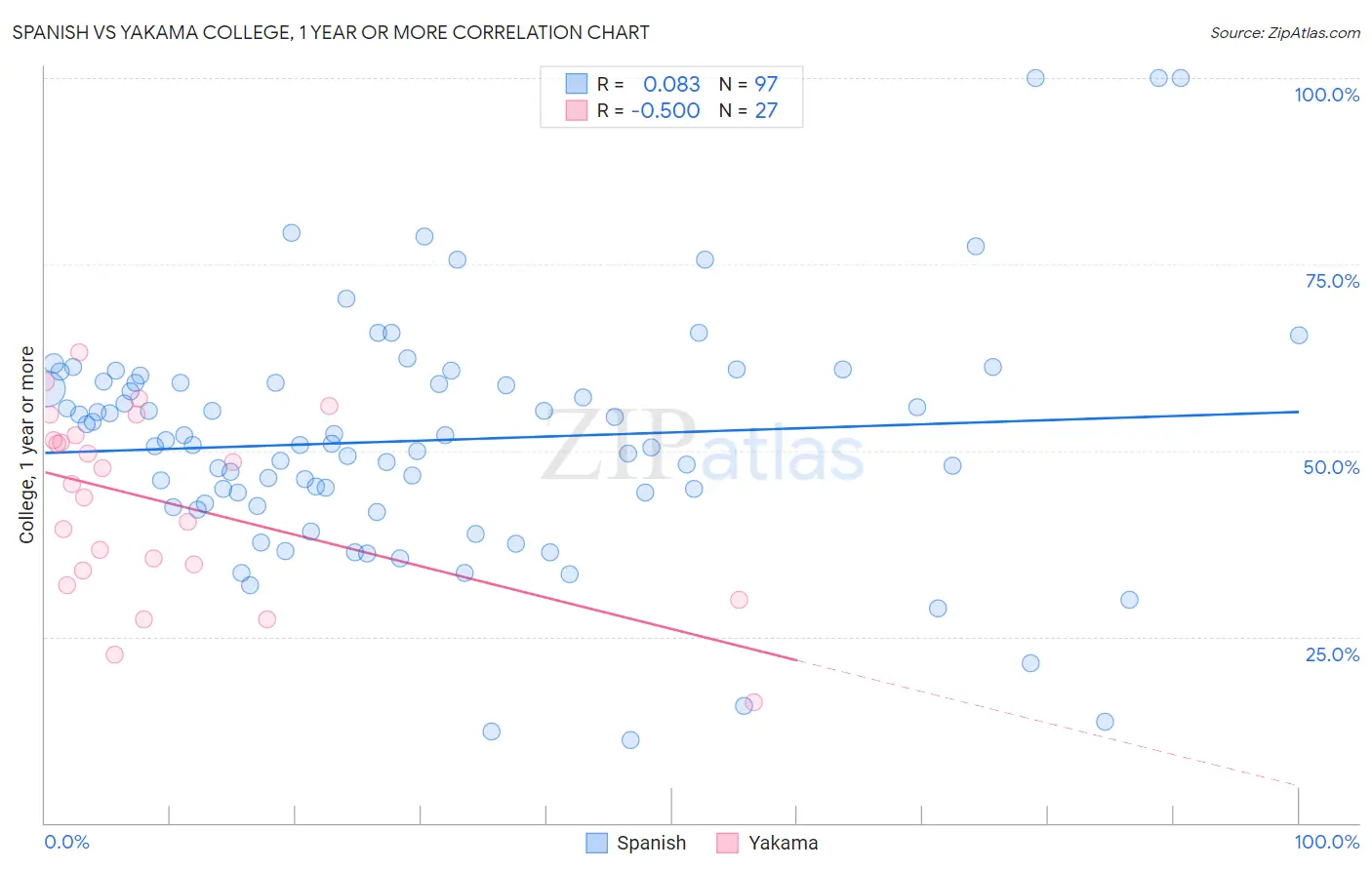 Spanish vs Yakama College, 1 year or more