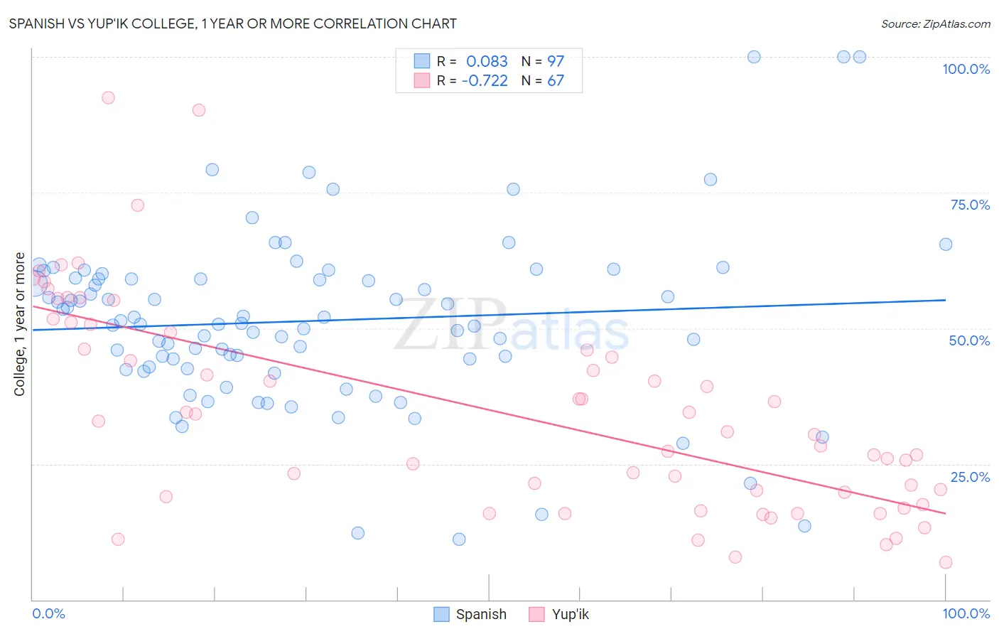 Spanish vs Yup'ik College, 1 year or more