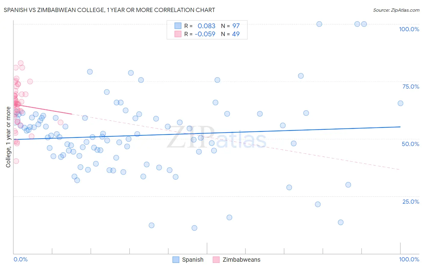 Spanish vs Zimbabwean College, 1 year or more