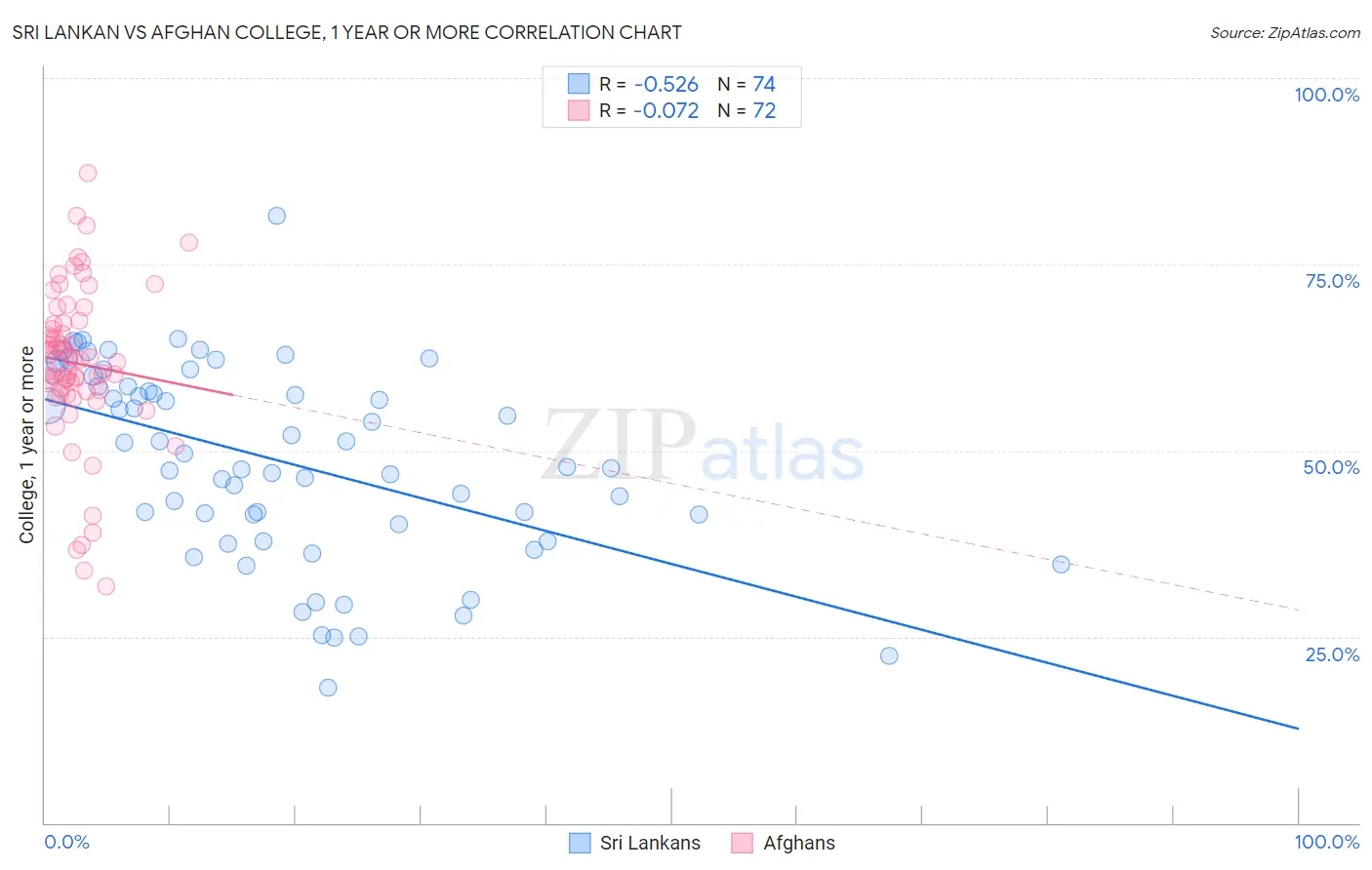 Sri Lankan vs Afghan College, 1 year or more