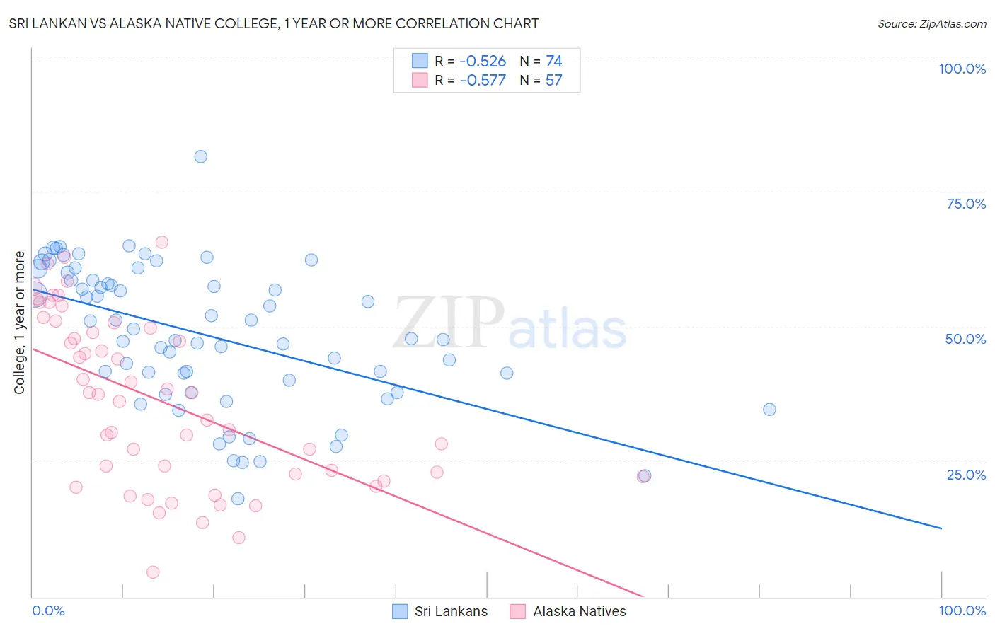 Sri Lankan vs Alaska Native College, 1 year or more