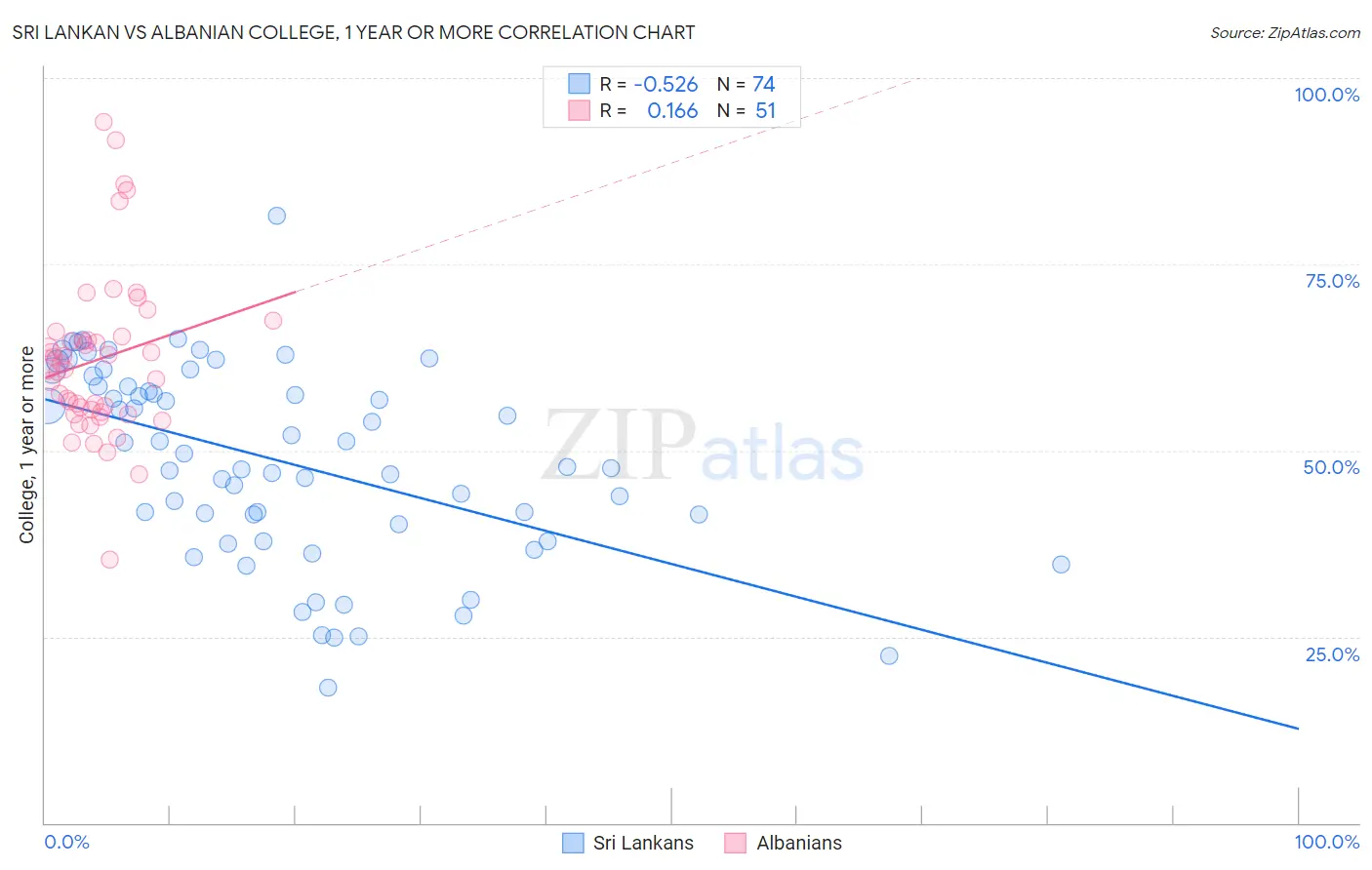 Sri Lankan vs Albanian College, 1 year or more