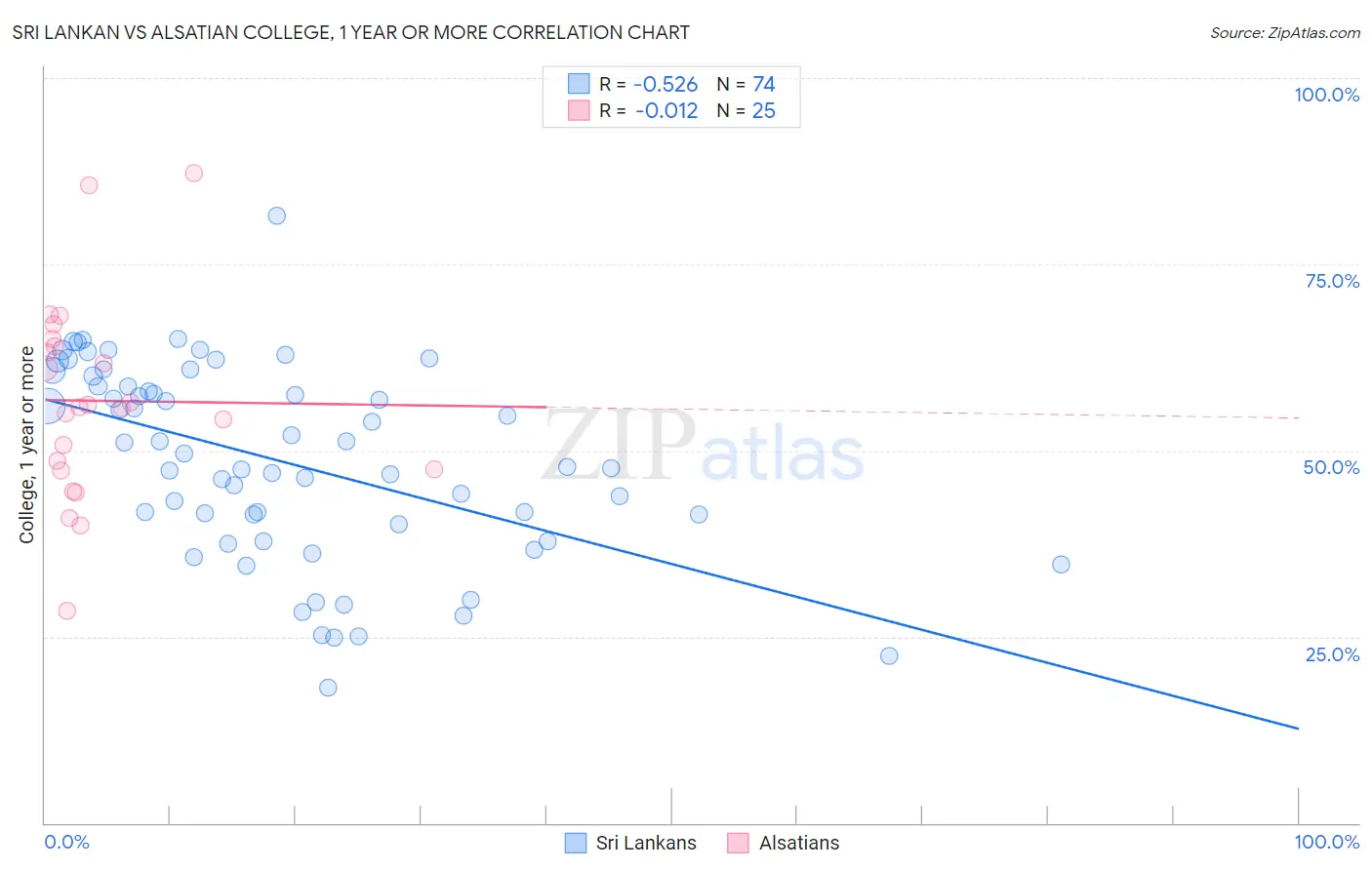 Sri Lankan vs Alsatian College, 1 year or more