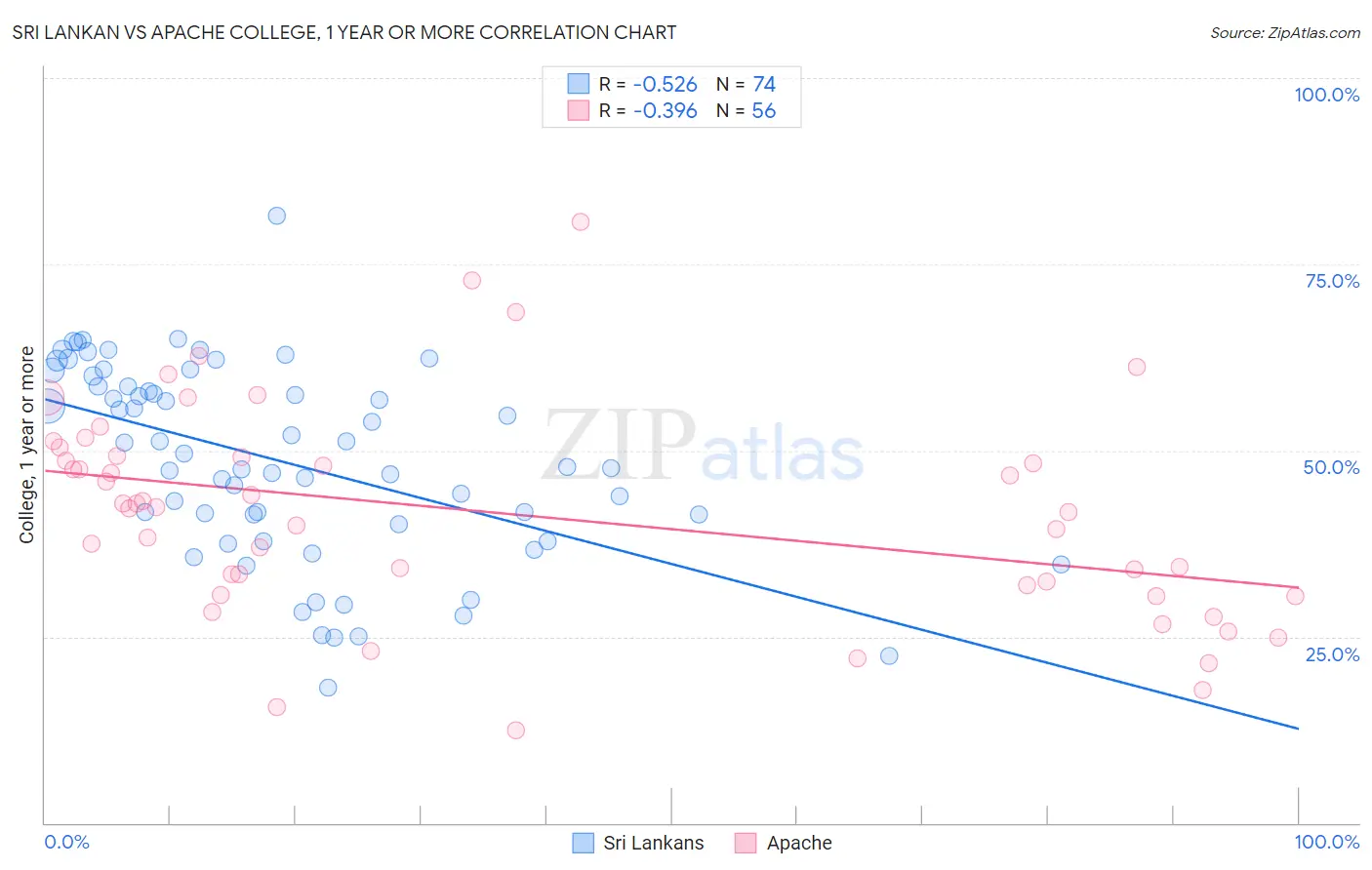 Sri Lankan vs Apache College, 1 year or more