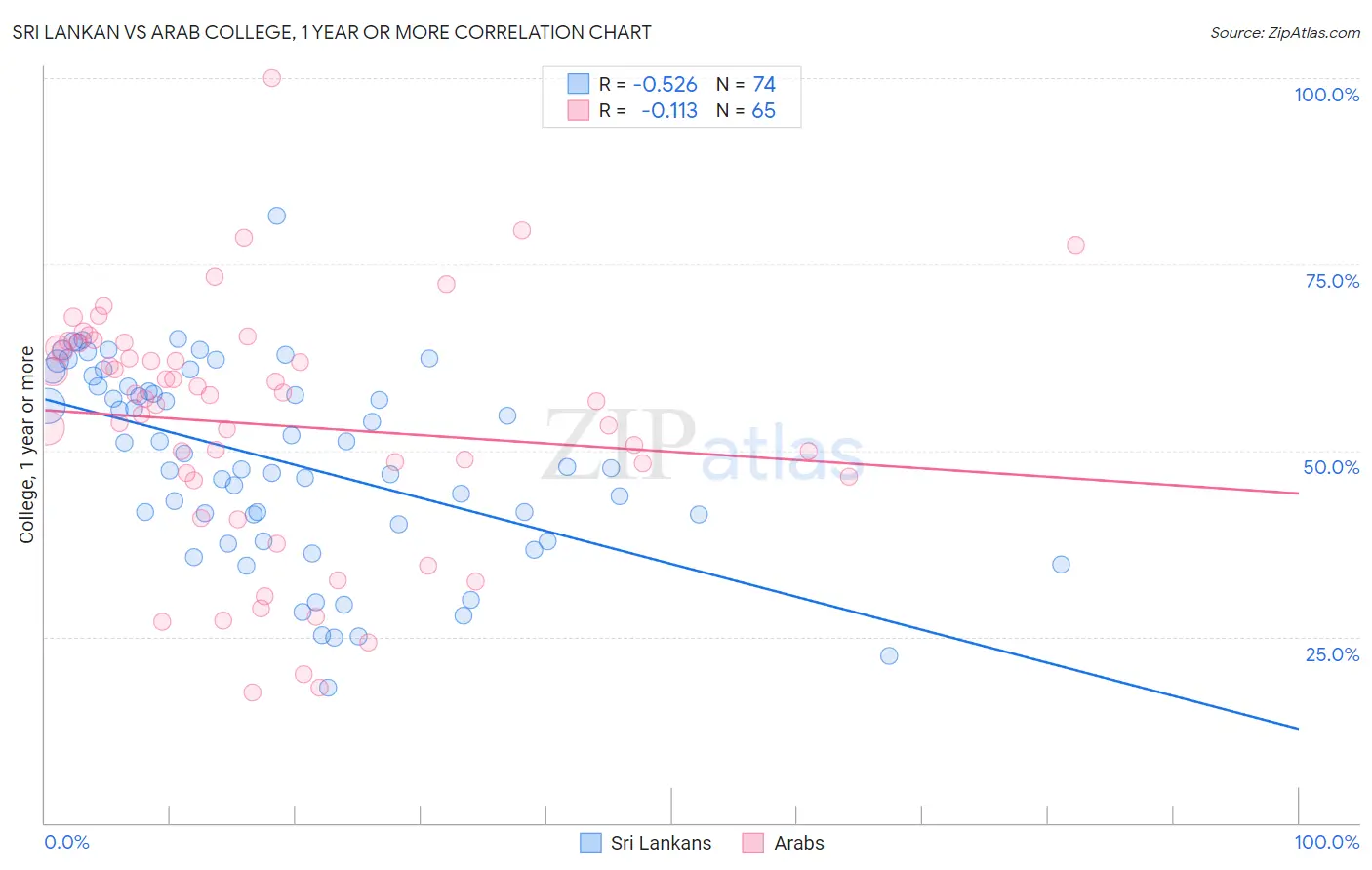 Sri Lankan vs Arab College, 1 year or more