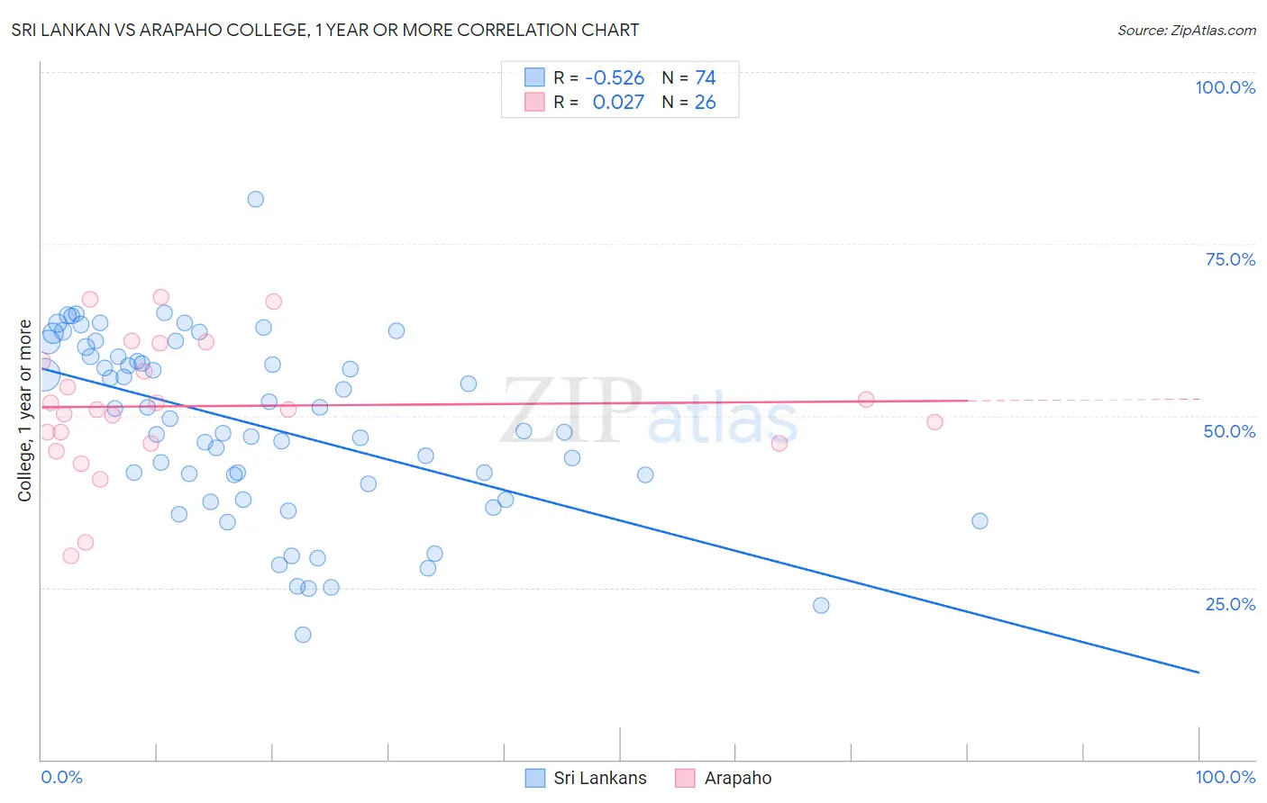 Sri Lankan vs Arapaho College, 1 year or more