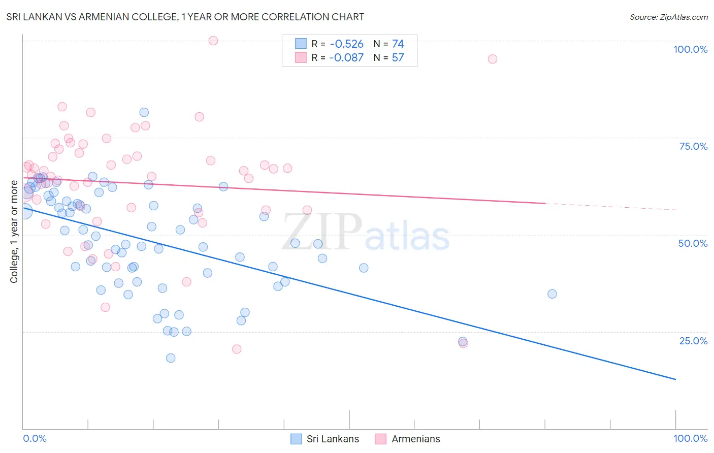 Sri Lankan vs Armenian College, 1 year or more