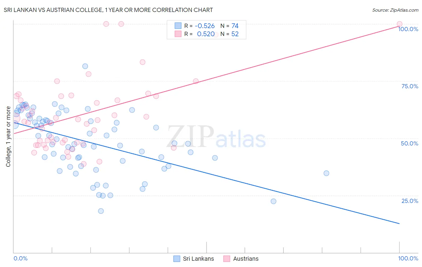 Sri Lankan vs Austrian College, 1 year or more