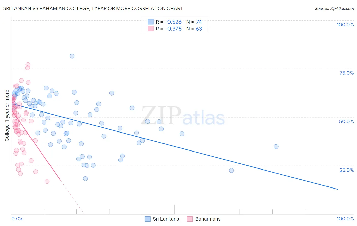Sri Lankan vs Bahamian College, 1 year or more