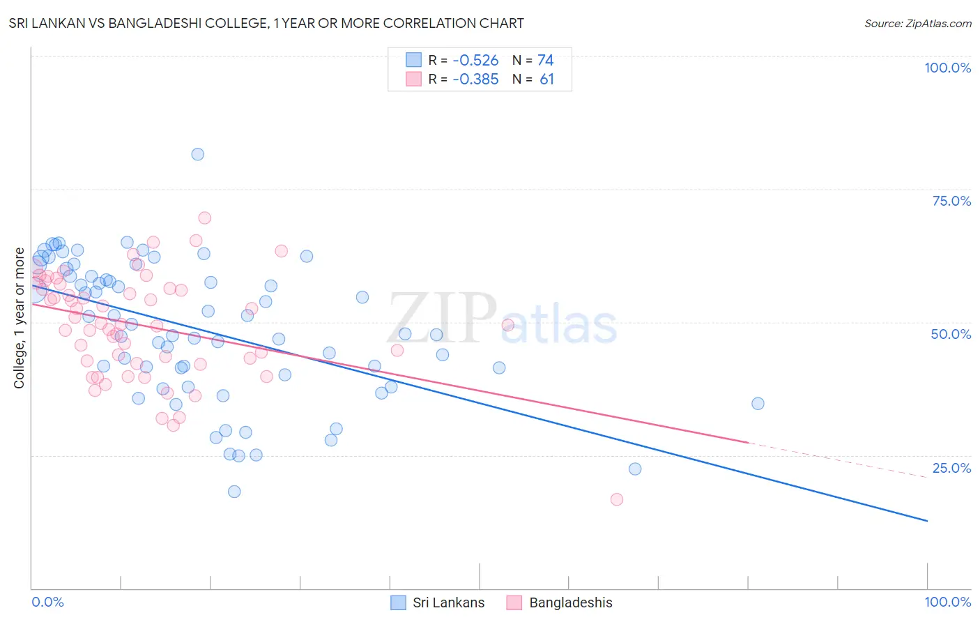 Sri Lankan vs Bangladeshi College, 1 year or more