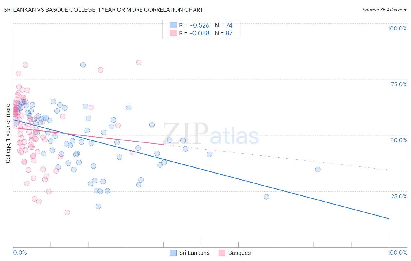 Sri Lankan vs Basque College, 1 year or more