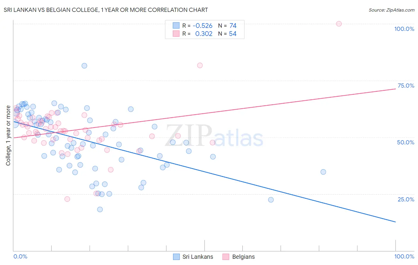 Sri Lankan vs Belgian College, 1 year or more