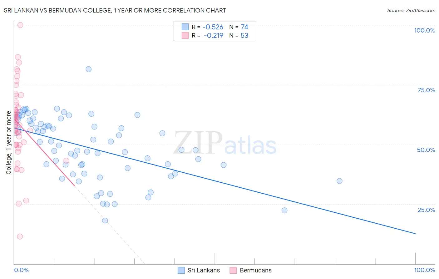 Sri Lankan vs Bermudan College, 1 year or more