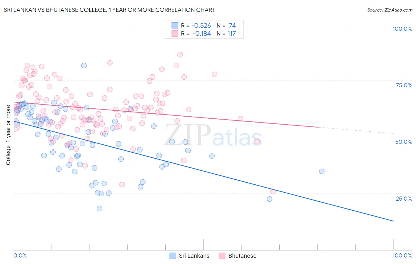 Sri Lankan vs Bhutanese College, 1 year or more