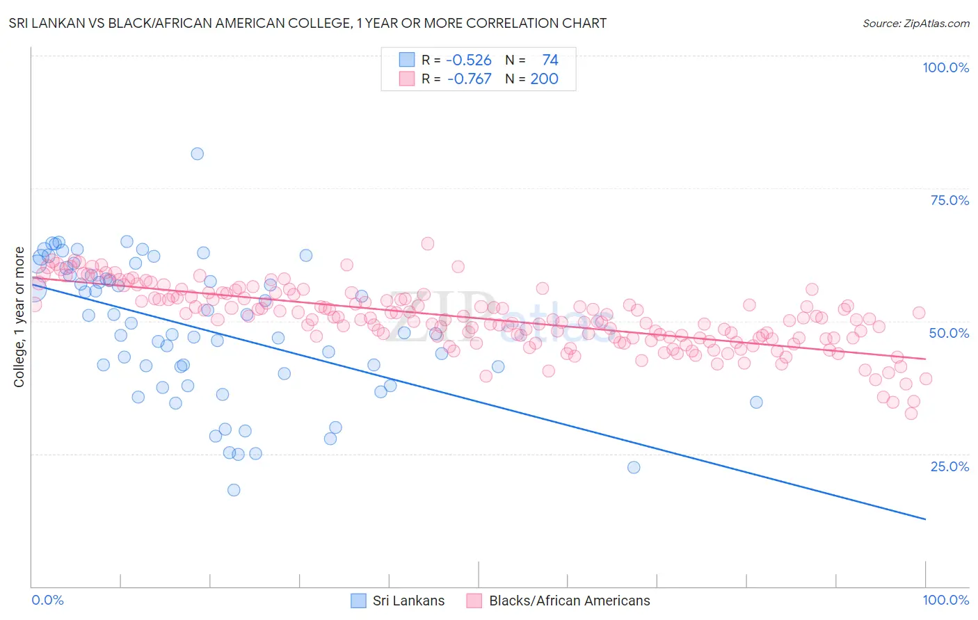 Sri Lankan vs Black/African American College, 1 year or more
