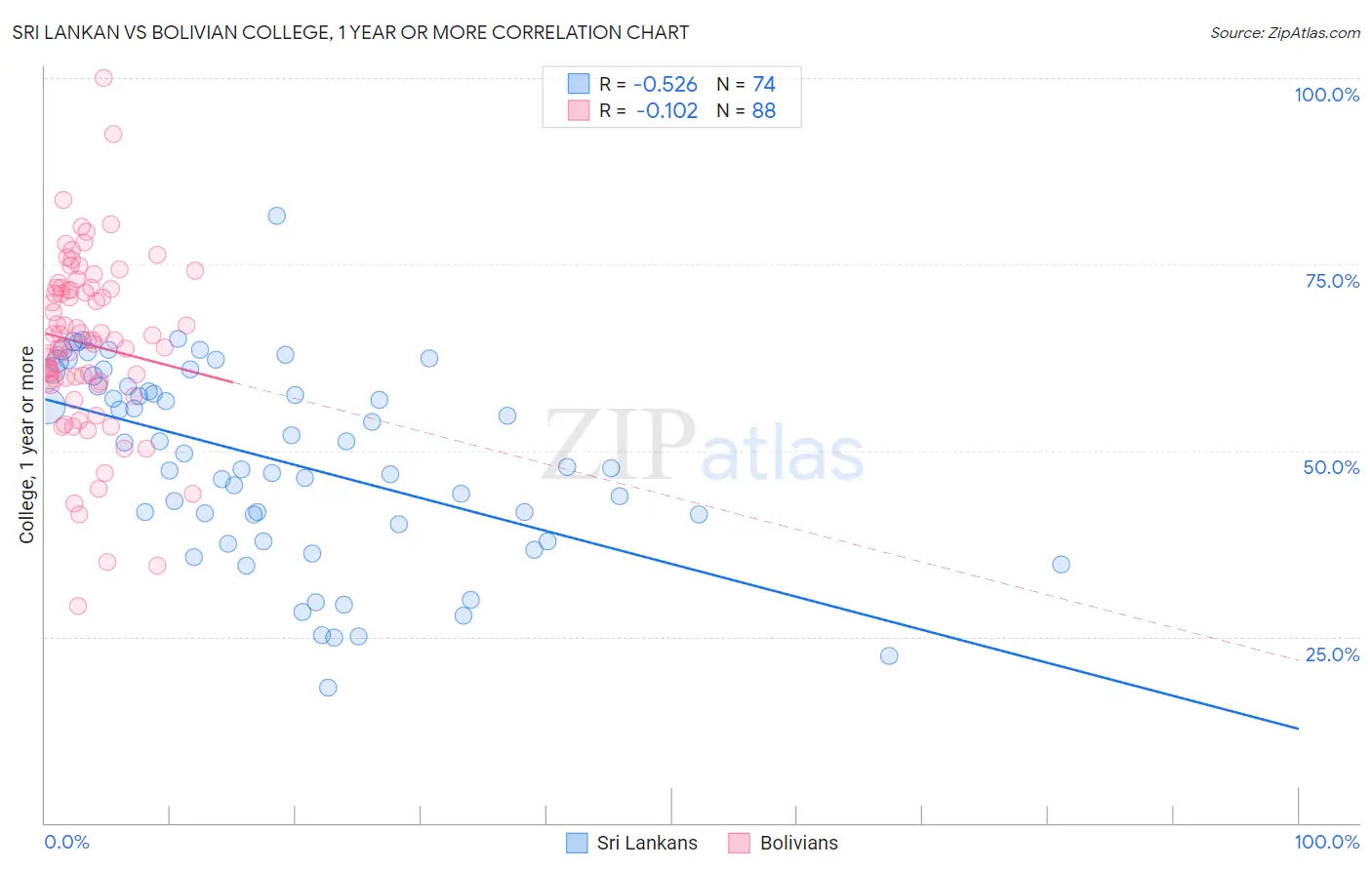 Sri Lankan vs Bolivian College, 1 year or more