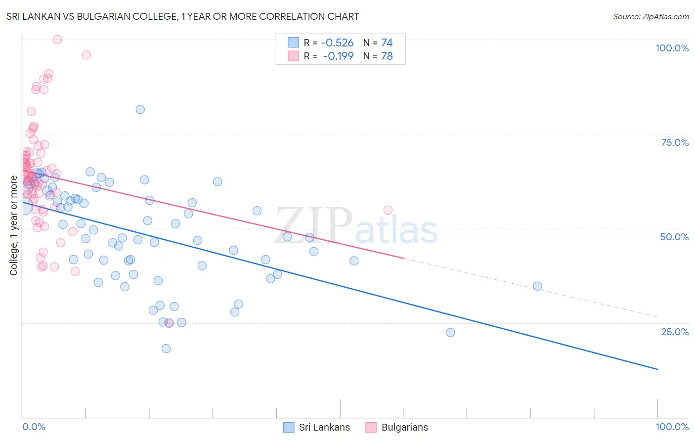 Sri Lankan vs Bulgarian College, 1 year or more