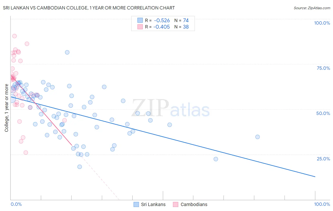 Sri Lankan vs Cambodian College, 1 year or more