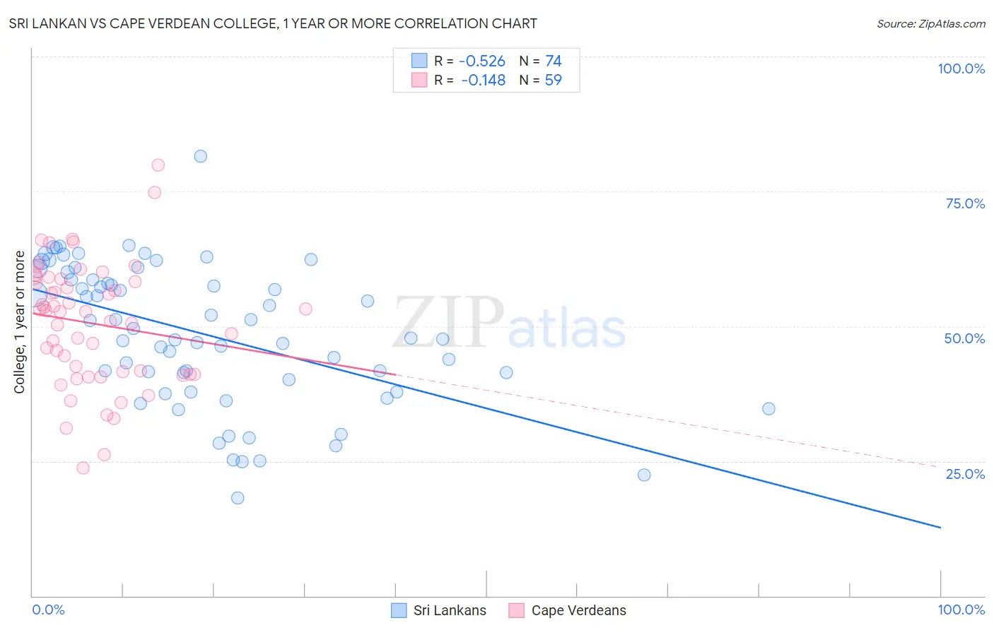 Sri Lankan vs Cape Verdean College, 1 year or more
