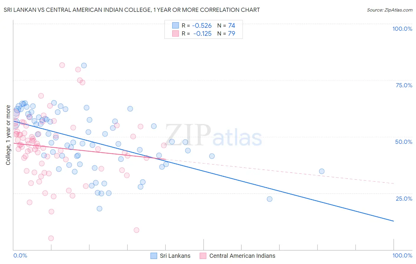 Sri Lankan vs Central American Indian College, 1 year or more