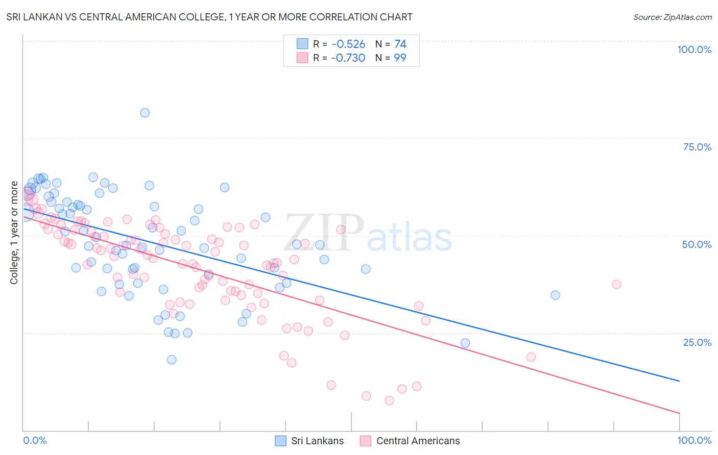 Sri Lankan vs Central American College, 1 year or more