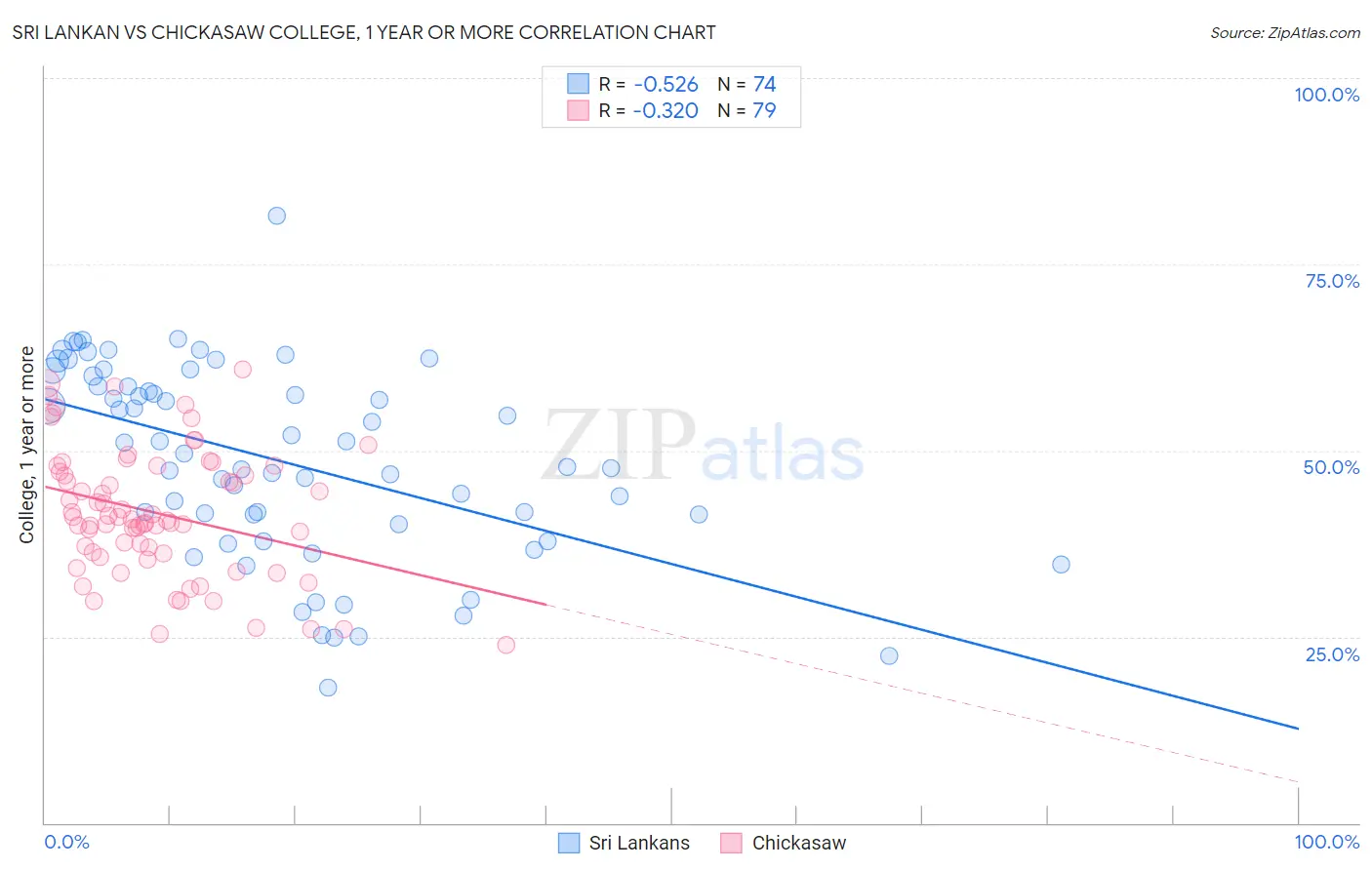 Sri Lankan vs Chickasaw College, 1 year or more