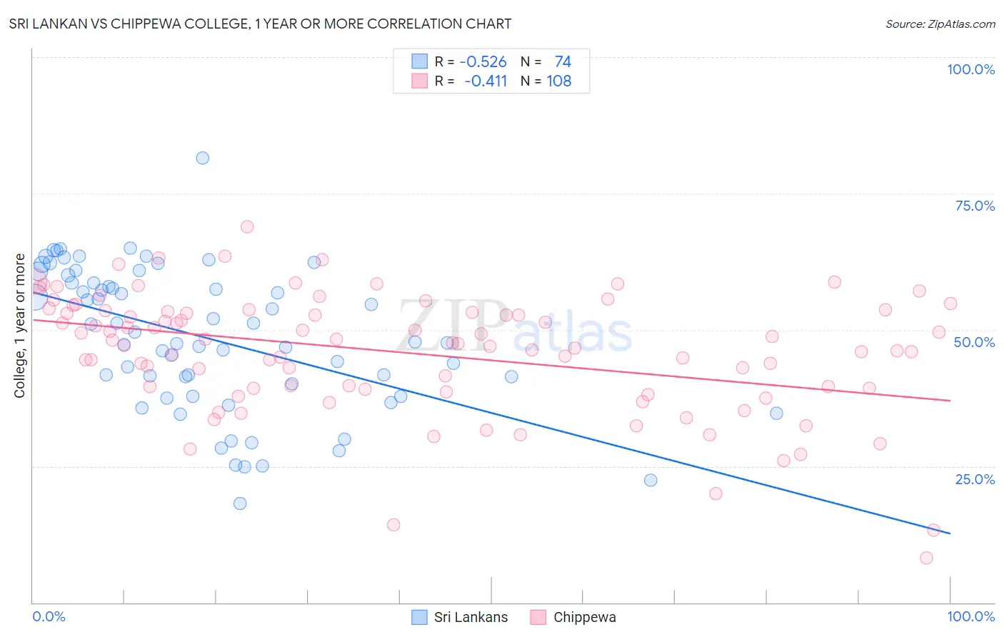 Sri Lankan vs Chippewa College, 1 year or more