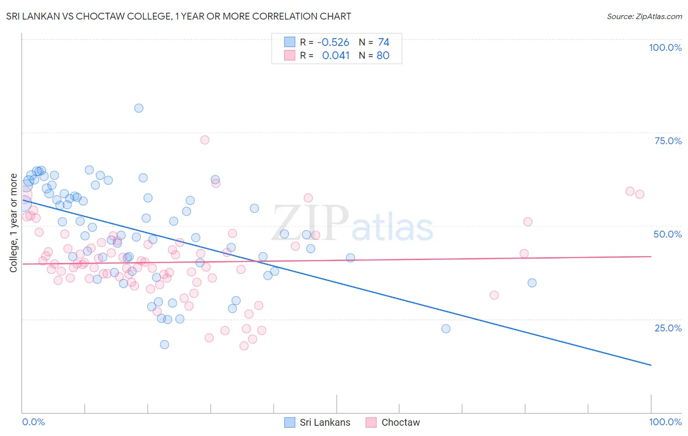 Sri Lankan vs Choctaw College, 1 year or more
