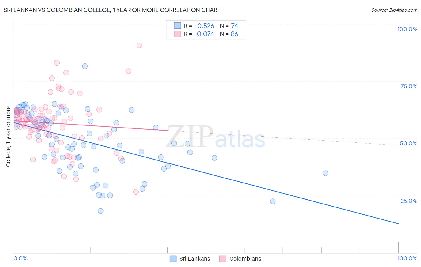 Sri Lankan vs Colombian College, 1 year or more