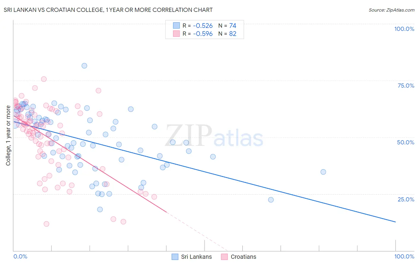 Sri Lankan vs Croatian College, 1 year or more