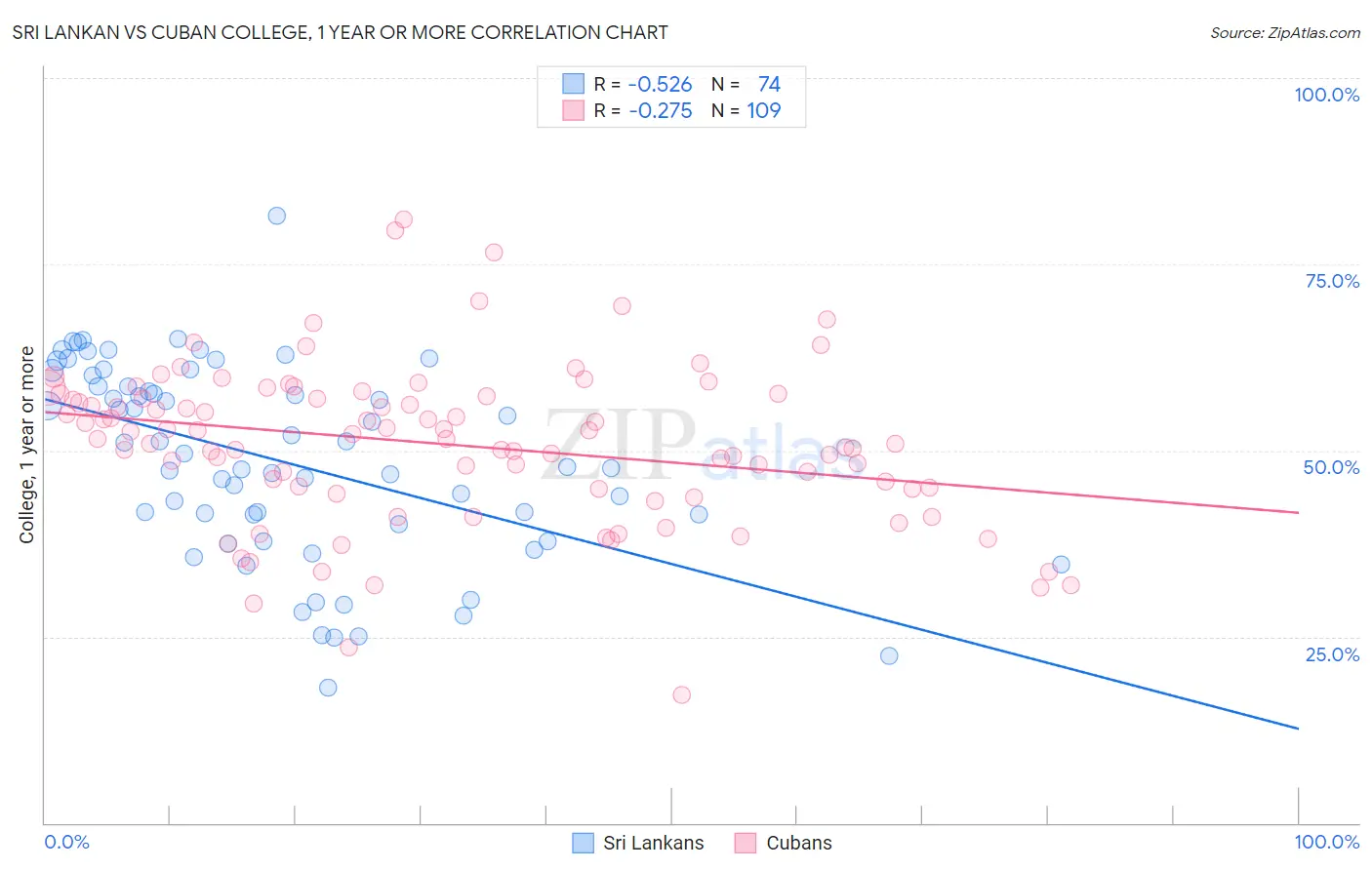 Sri Lankan vs Cuban College, 1 year or more