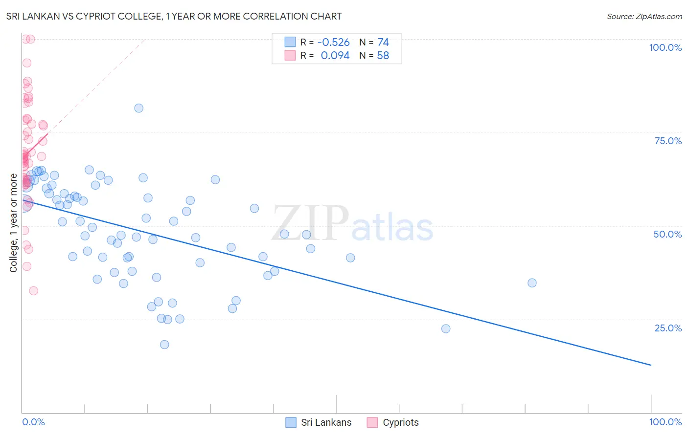 Sri Lankan vs Cypriot College, 1 year or more