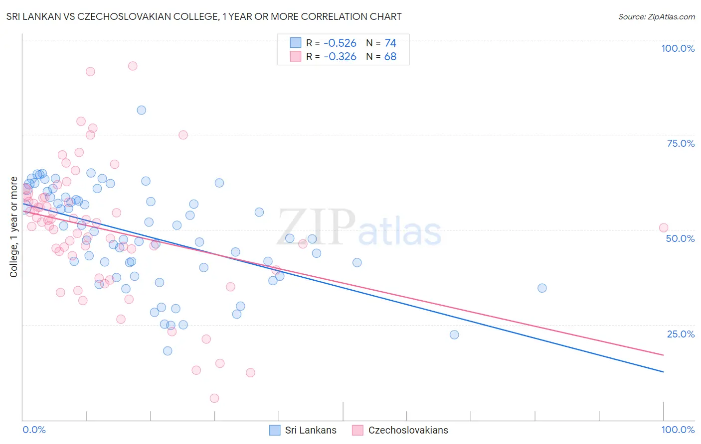 Sri Lankan vs Czechoslovakian College, 1 year or more