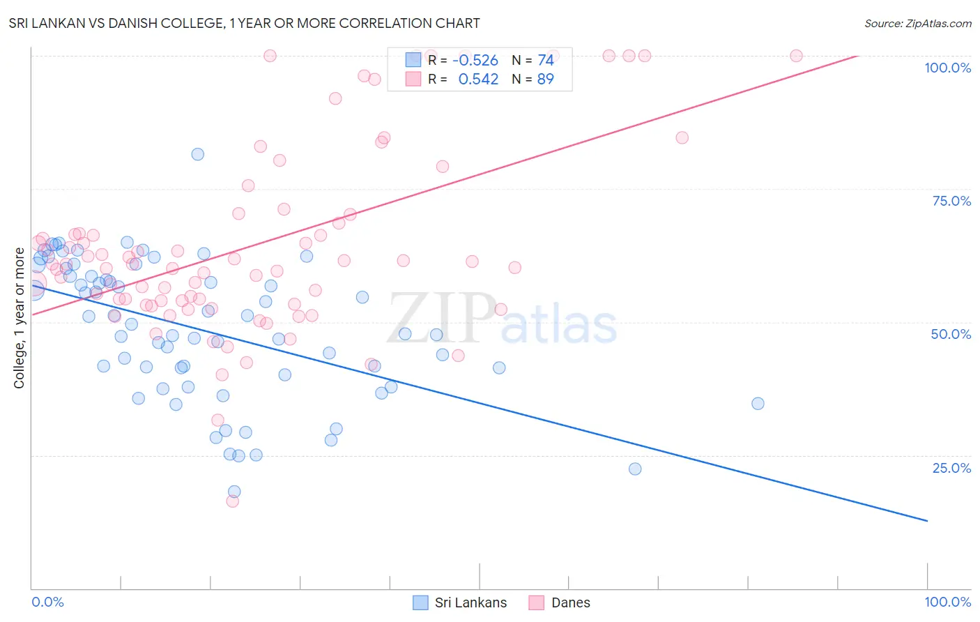 Sri Lankan vs Danish College, 1 year or more