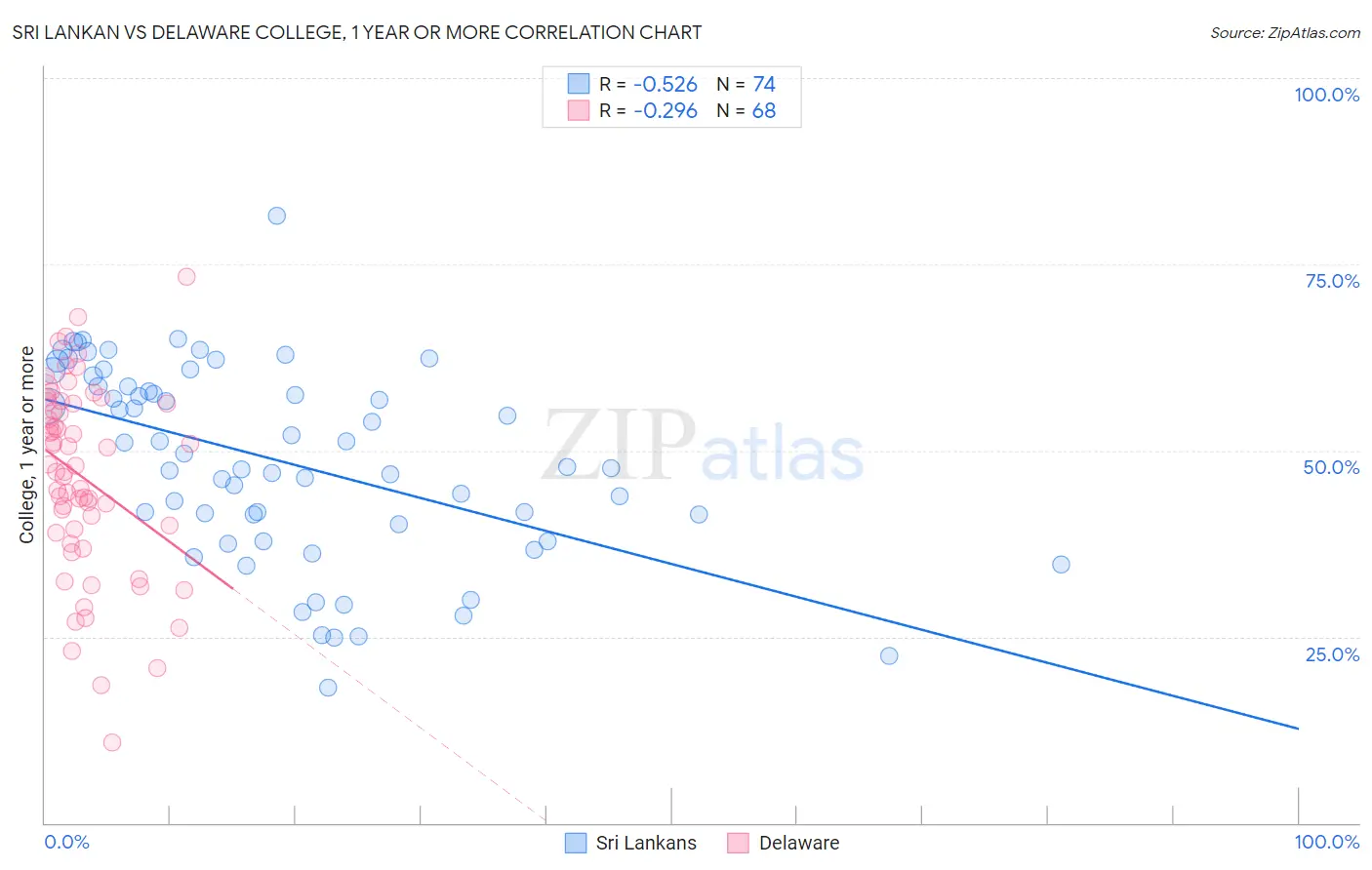 Sri Lankan vs Delaware College, 1 year or more