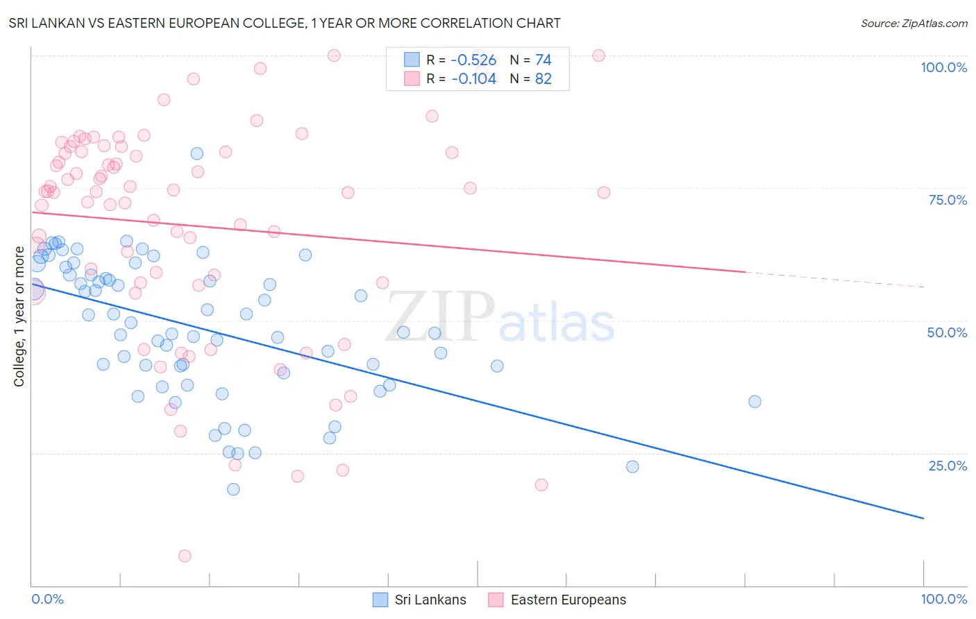 Sri Lankan vs Eastern European College, 1 year or more